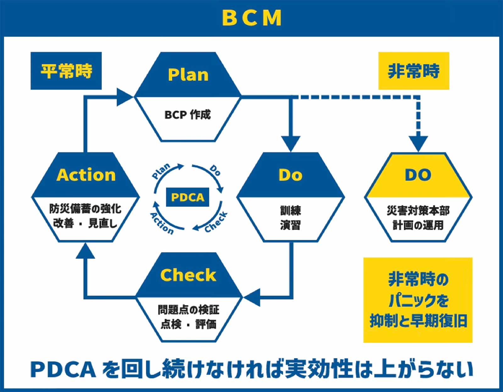 ジギョケイのPDCAサイクル